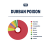 True Terpenes Durban Poison terpenes contain Terpinolene, humulene, b-caryophyllene, linalool, myrcene, limonene, a-pinene, caryophyllene oxide and B-pinene. 