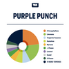 True Terpenes Purple Punch terpenes contain B-caryophyllene, Limonene, Tangerine Terpenes, Humulene, Myrcene, a-pine, Linalool, Guaiol, B-Pinene and 19 more Terpenes. 