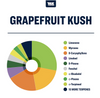 True Terpenes Grapefruit Kush Infused terpenes contain limonene, myrcene, B-caryophyllene, linalool, B-pinene, fenchol, a-bisabolol, a-pinene, a-terpineol and 15 more terpenes. 